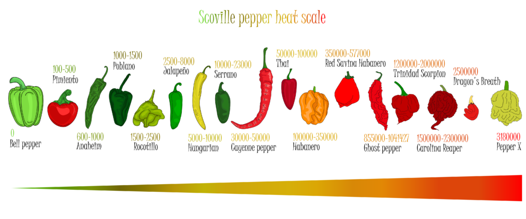 The Scoville Scale, which measures heat in peppers. (Provided Photo/National Institute of Standards and Technology)