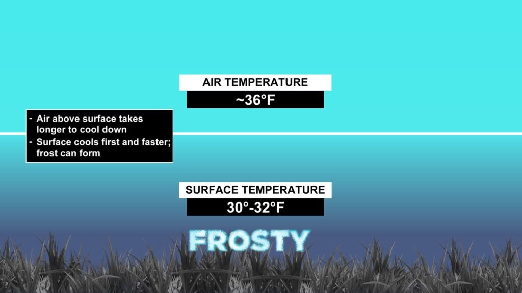 How frost forms when the temperature is above 32 degrees