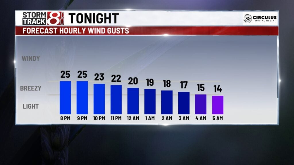 Turning Windy & Colder Tonight With a Chance of Scattered Snow Showers, Forecast
