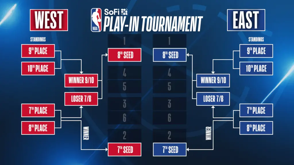 The NBA’s 2024 Play-In Tournament is used to determine the 7 and 8 seeds in the NBA Playoffs for both conferences (Provided Photo/NBA.com).